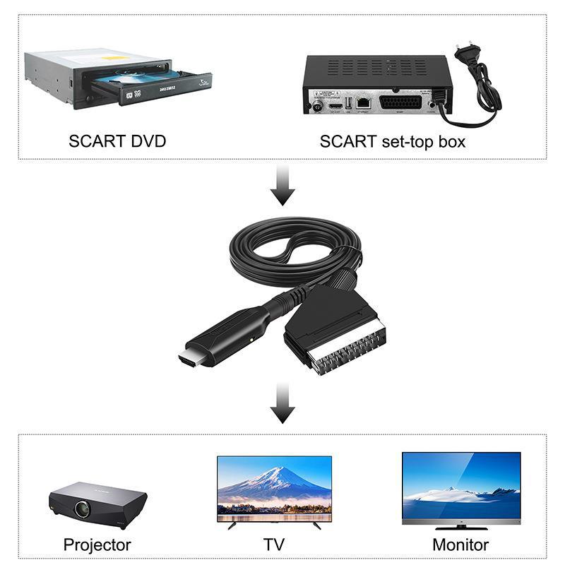 HDMI to SCART/SCART to HDMI converter for set-top box game console audio and video adapters