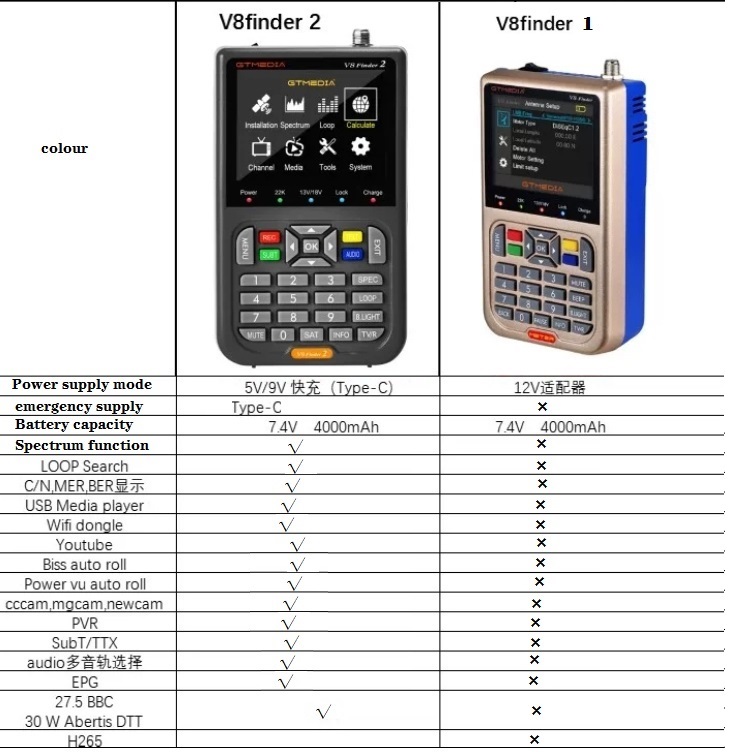 V8 Finder Meter SatFinder Digital Satellite Finder DVB S/S2/S2X HD 1080P Receptor TV Signal Receiver Sat Decoder Location Finder