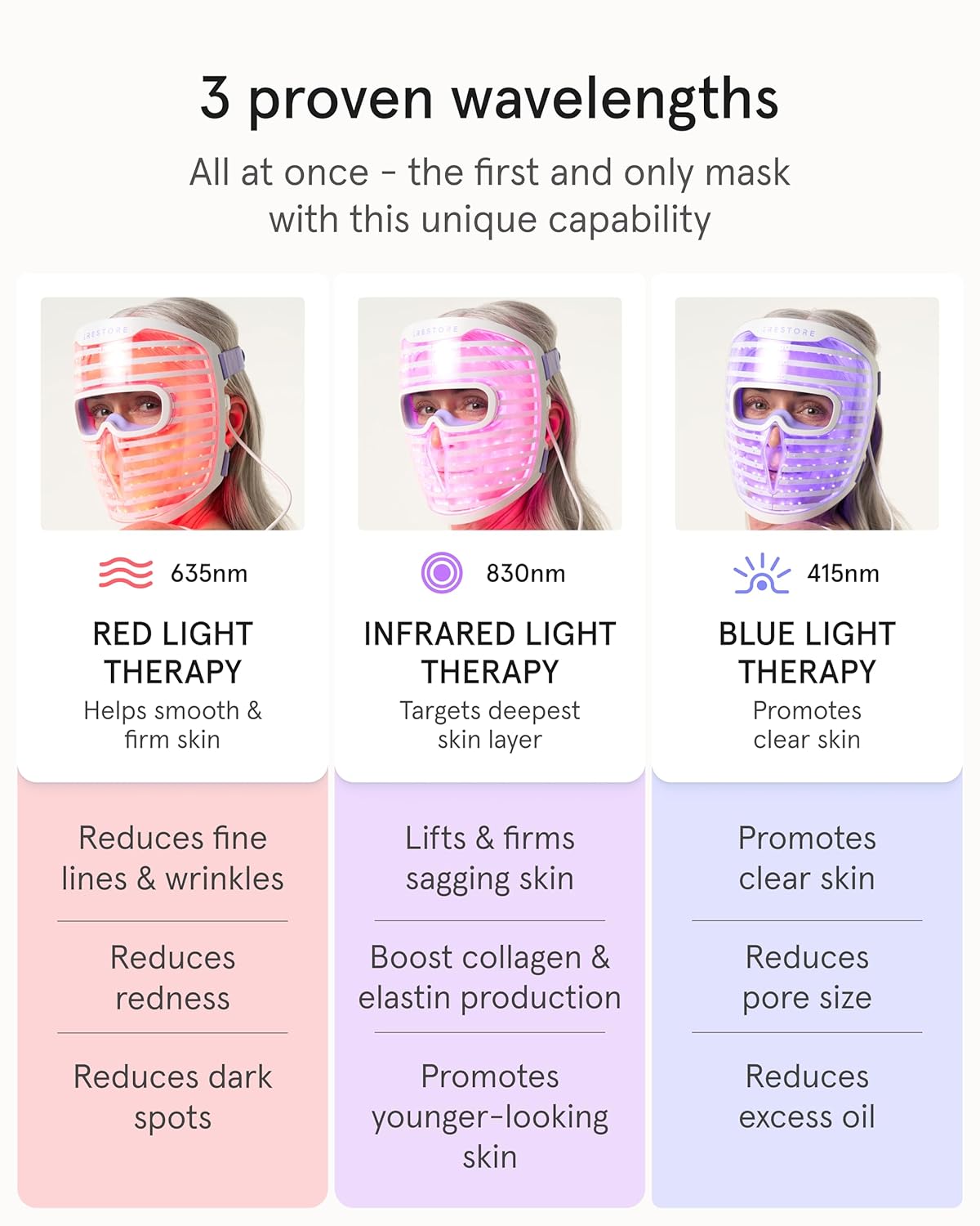 iRestore LED Face Mask for Youthful Skin, Red Light Therapy for Face, Red, Blue & Infrared Therapy for Wrinkles, Fine Lines, Dark Spots with 360 LEDs,