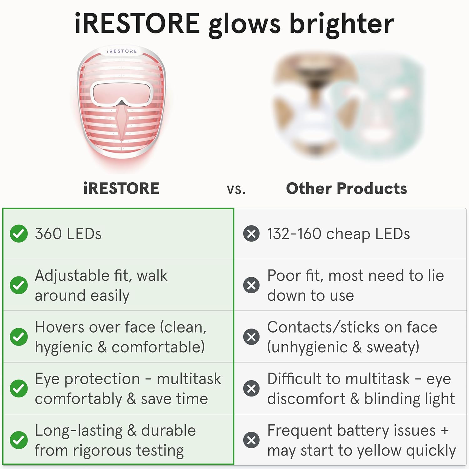 iRestore LED Face Mask for Youthful Skin, Red Light Therapy for Face, Red, Blue & Infrared Therapy for Wrinkles, Fine Lines, Dark Spots with 360 LEDs,