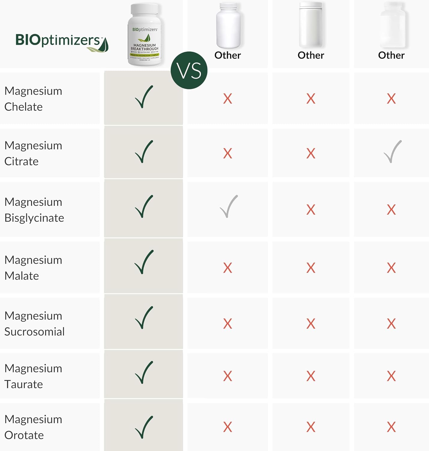 Magnesium Breakthrough Supplement 4.0 - Has 7 Forms of Magnesium: Glycinate, Malate, Citrate, and More - Natural Sleep and Brain Supplement - 90 Capsu