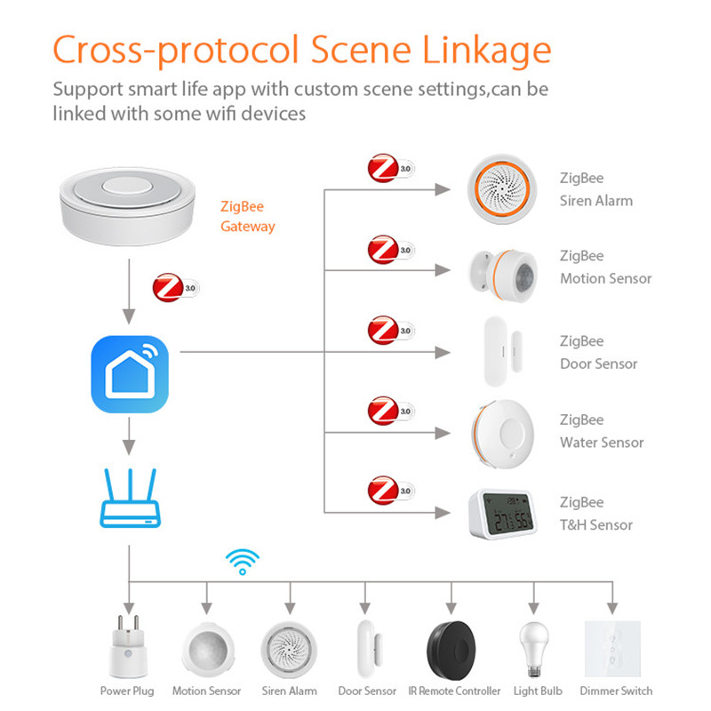 Doodle Apple HomeKit and ZigBee Intelligent Dual Mode Wired Gateway Home Control System Host